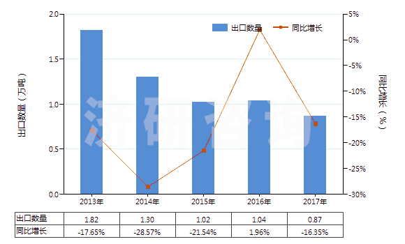 2013-2017年中國其他初級形狀的丙烯共聚物(HS39023090)出口量及增速統計 2013-2017年中國其他初級形狀的丙烯共聚物(HS39023090)出口量及增速統計